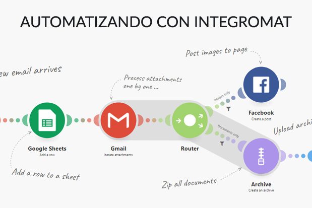 Cómo automatizar tareas con integromat