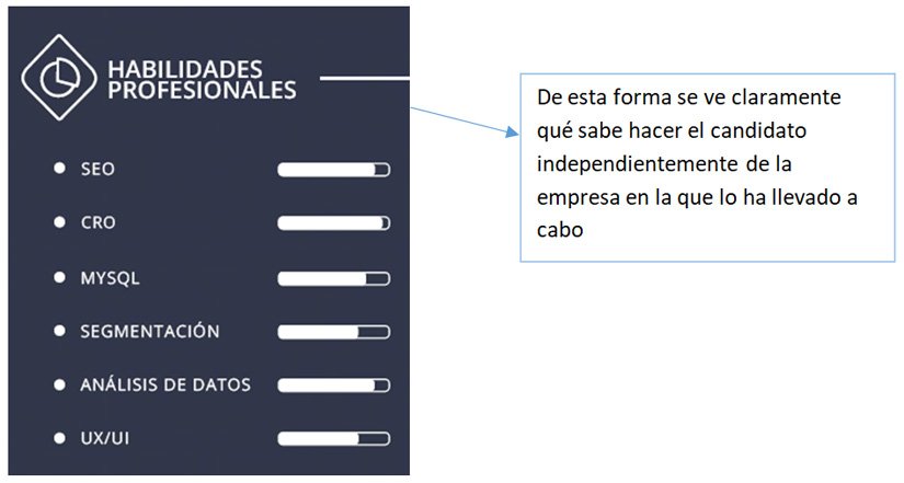 Habilidades en un Curriculum Vitae