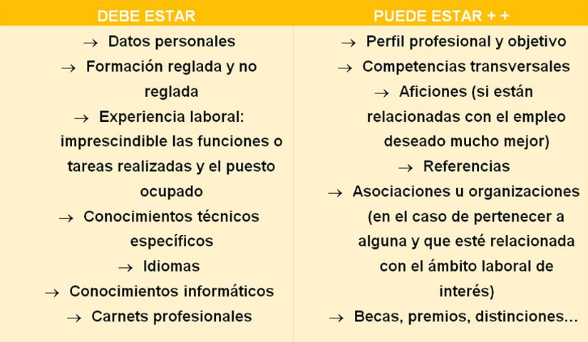 Elementos necesarios en un Curriculm Vitae