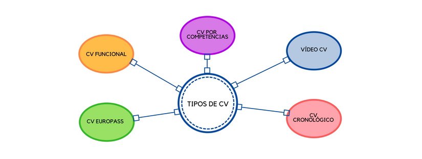 Tipos de Currículum Vitae