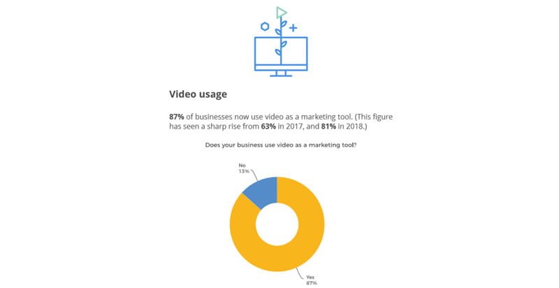 Estadísticas de uso del vídeo marketing